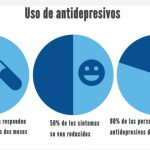 Gráfico sobre uso de antidepresivos