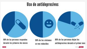 Gráfico sobre uso de antidepresivos