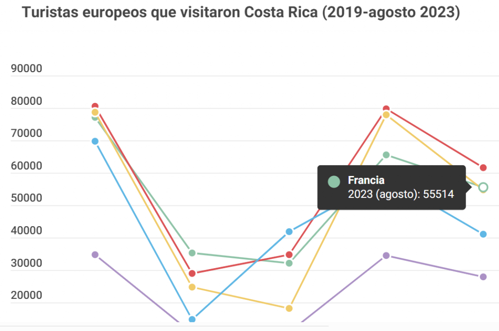 Turistas europeos a Costa Rica por país de origen, 2019-2023 realizada con Infogram