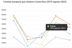 Turistas europeos a Costa Rica por país de origen, 2019-2023 realizada con Infogram