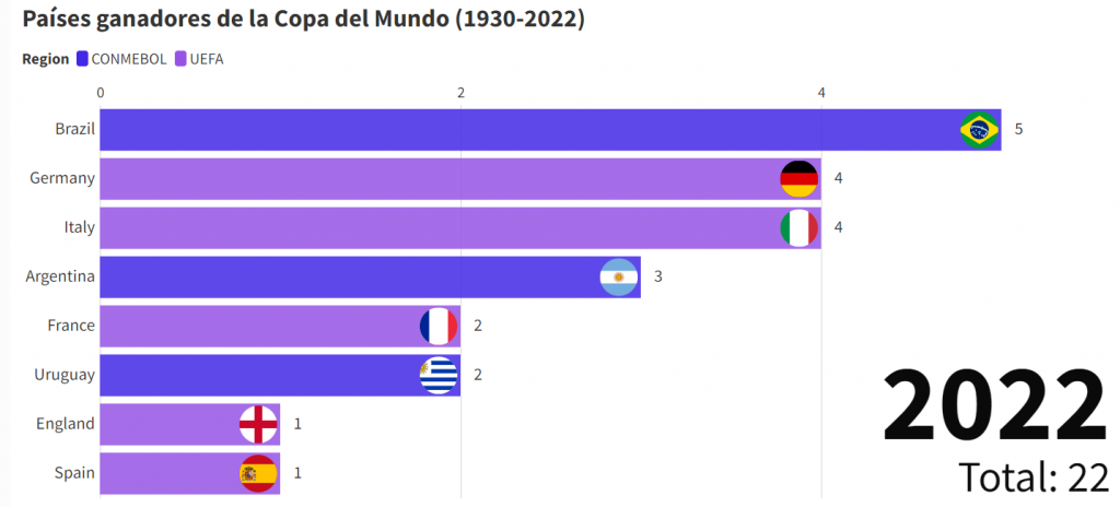 Países ganadores de la Copa del Mundo (1930-2022) con Flourish Bar Race