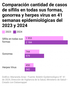 Este gráfico a través de las barras busca demostrar el aumento de casos de las 3 ITS entre 2023 y 2024.