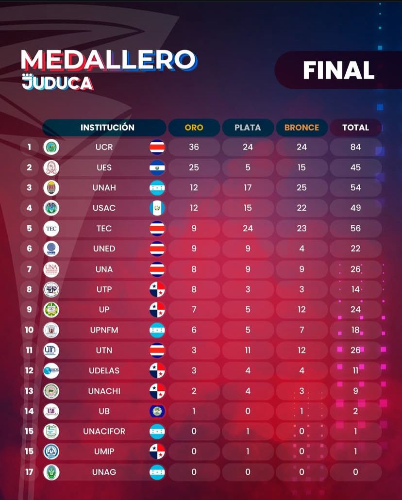 Imagen rescatada del Instagram de VII Juegos Deportivos Universitarios Centroamericanos El Salvador 2024